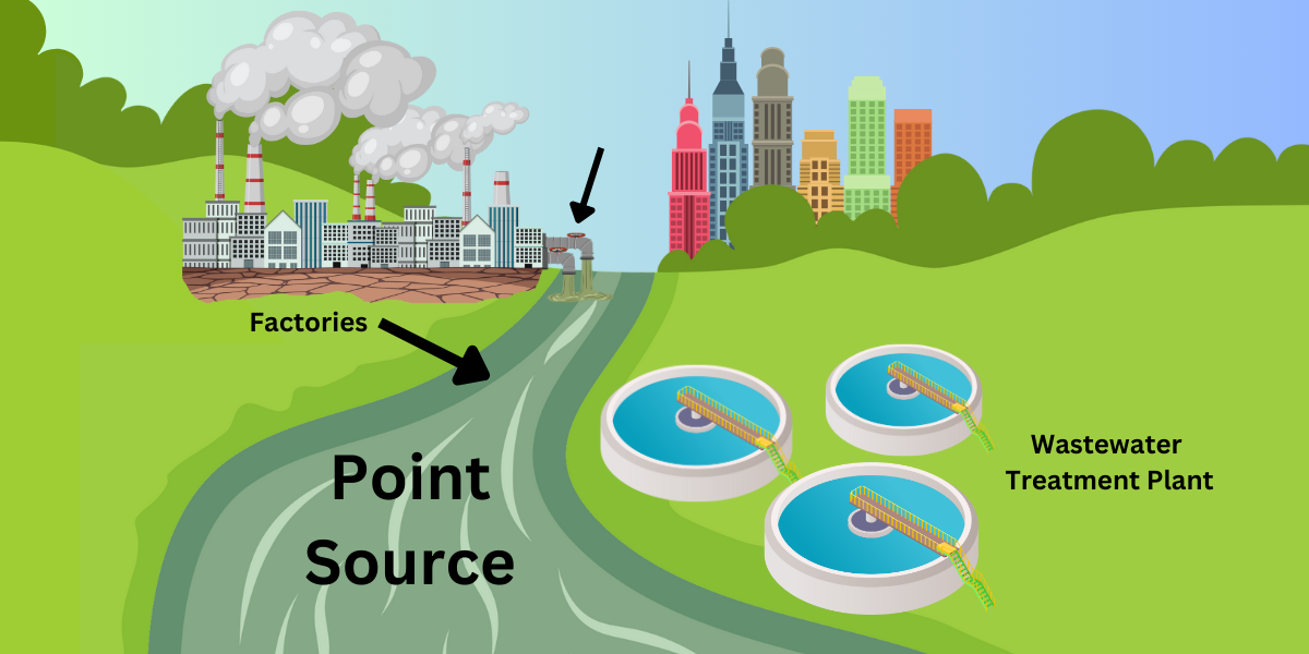 Point Source graphic with factory and wastewater treatment plant on either sidew of river